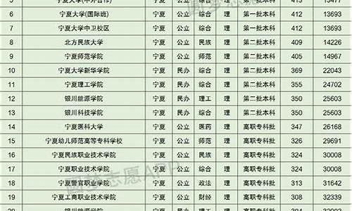 2016宁夏高考录取分数,宁夏2016高考分数线