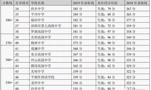 深圳2023中考各学校录取分数线_深圳中考分数线2024