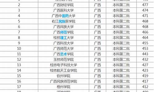 广西大学专业分数线是多少_广西大学专业分数线