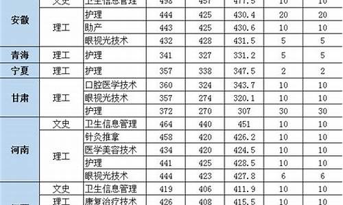 厦门医学院录取分数线_厦门医学院录取分数线中专