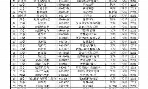 2024年本科专业目录查询,2024年本科专业目录