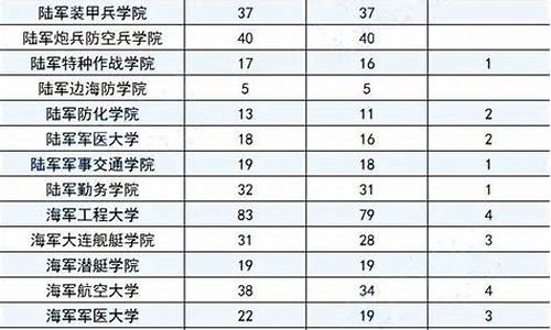 山东省2020年军校招生录取分数线_山东省军校招生分数线