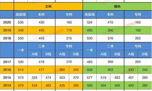 2016年广东高考线_2016年广东高考分数线公布