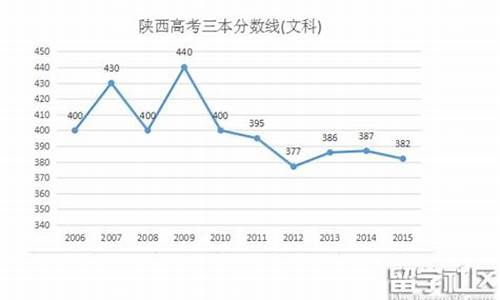 陕西省2016年高考录取分数,陕西省2016年高考录取