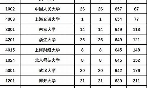 高考文科投档线,高考文科投档