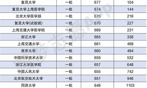 一本大学录取分数线一览表,一本大学录取分数线一览表2023年