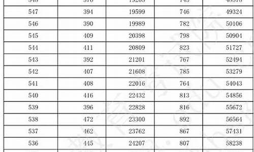 重庆高考一分一档2023年,重庆高考一分一档