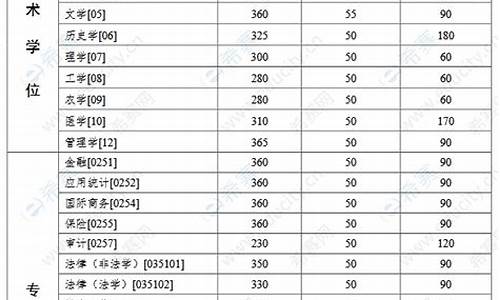 中山大学考研分数线2023,中山大学考研分数线2023计算机专业