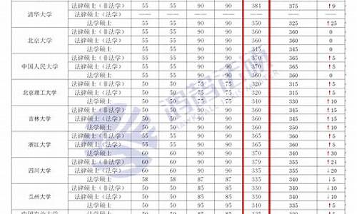 北大法硕分数线2022,2021北京大学法硕分数线