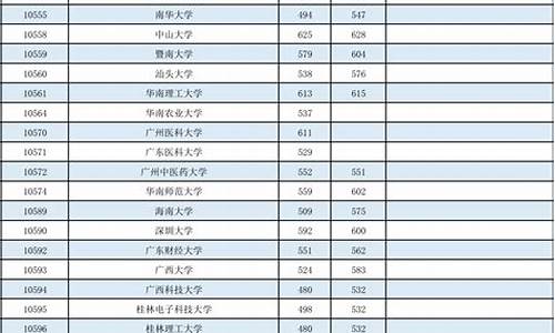 广西大学录取分数线,广西师范大学最低录取分数线