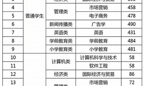 泉州师范大学录取分数线,师范大学录取分数线2023