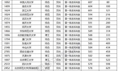 985文科最低分数线2022,985211大学文科最低录取分数线