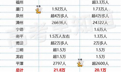 福建省高考人数_福建高考总人数