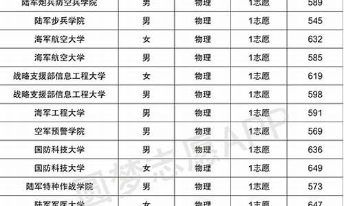 军校分数线2023年录取线山东,2021军校录取最低分数线山东