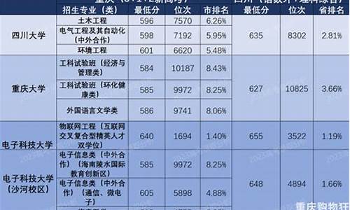 四川高考和重庆高考谁、占优,川渝高考难度