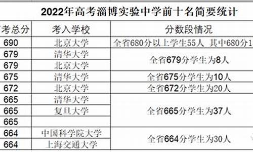 河南高考前十名2017分数_河南高考前十名2017