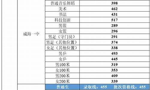 威海高考分数线,威海高考分数线2023年最高分