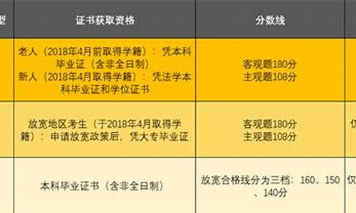 法考放宽地区分数线c证是什么_司法考试c证放宽地区的意思