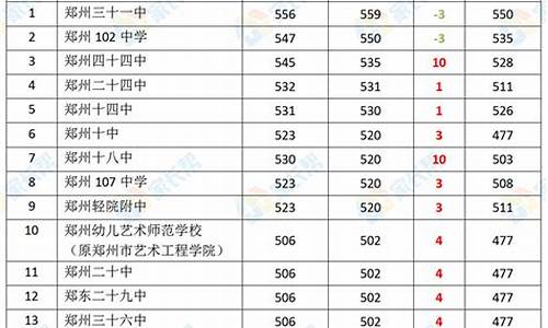 郑州中考分数线2023年公布,郑州中考分数线2023年公布时间