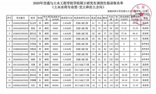 拟录取名单公示,山东大学博士拟录取名单公示