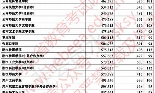 河北本科提前批b段录取结果,河北省本科提前批b段录取结果