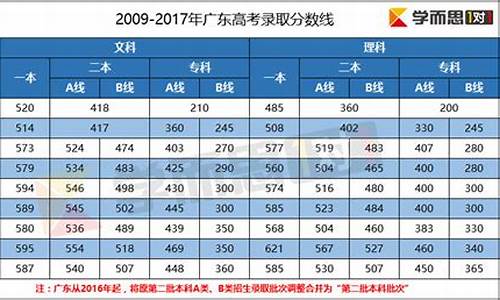 2017广东高考分数线表,2017高考线广东