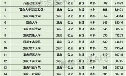 2024重庆大学录取线是多少,2024重庆大学录取线