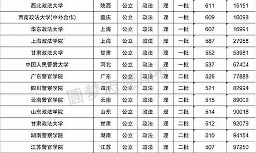 全国排名前十的政法大学录取分数线,政法大学排名及分数线一本