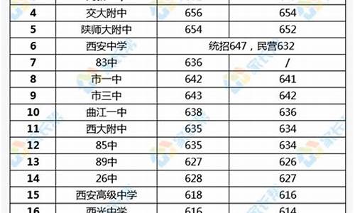 西安2023高中录取分数线,西安2023高中录取分数线公布