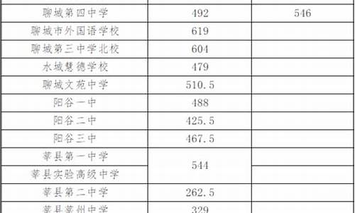 聊城高中分数线比较低的学校_聊城高中分数线