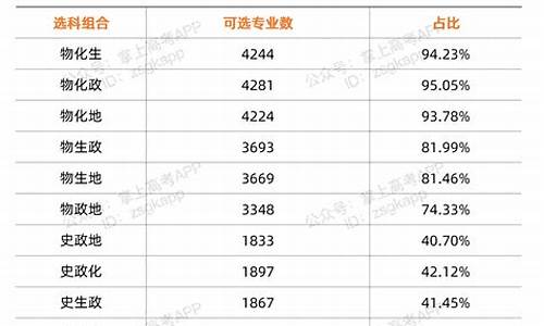 高考选科数量_高考选科数量是多少