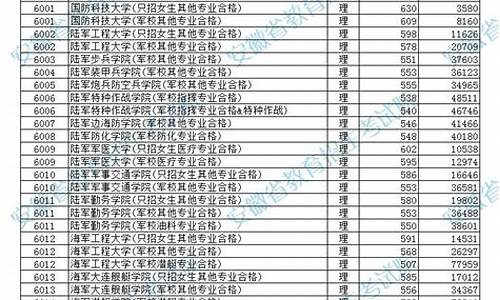 军校山西招生分数线是多少,军校山西招生分数线