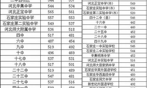 河北沧州中考分数线2024年录取线是多少,河北沧州中考分数线