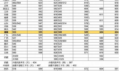 23年高考录取分数线,往年录取分数线