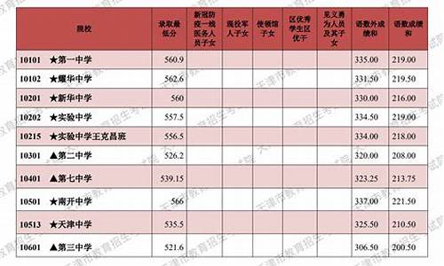 天津各高中录取分数线2023年_天津各高中录取分数线