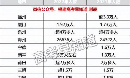 2017年福建高考分数线,2017年福建高考估分