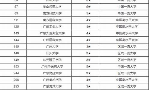 广东大学排行榜及分数线519能上国本不,广东大学排行榜及分数线2023