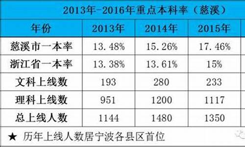 慈溪2017高考,慈溪2021高考