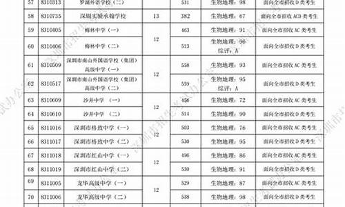 深圳中学2016年高考,深圳中学2016年高考成绩