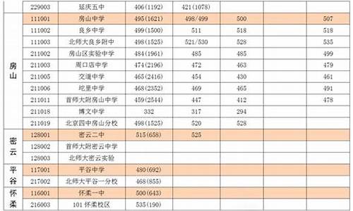 北京2015高考,北京2015高考总分