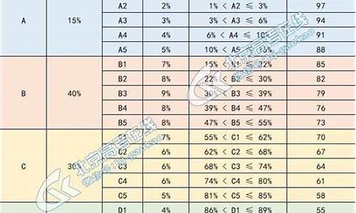 高考改革以后分数等级怎么计算,高考改革等级划分