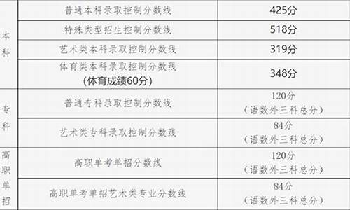 特殊类型高考分数线是什么意思,什么叫特殊类型分数线