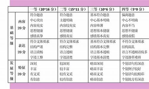 高考写作评分标准,高考作文评分标准细则2020表格