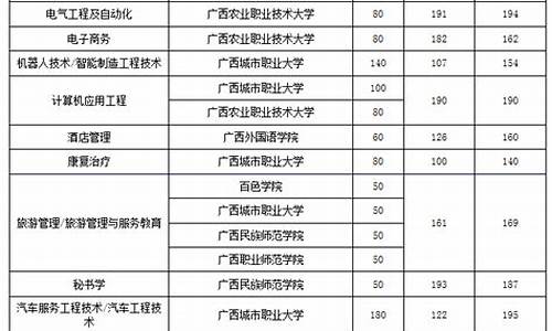 广西最低分本科大学有那些_广西最低分本科大学