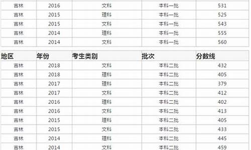 2017吉林省高考分数线公布_2017吉林省高考分数排名