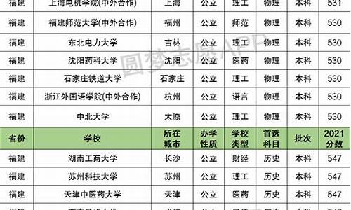 2017高考福建本一,2017福建高考总分多少