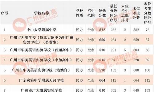 广州高中学校最低分数线_广州市高中最低录取分数线