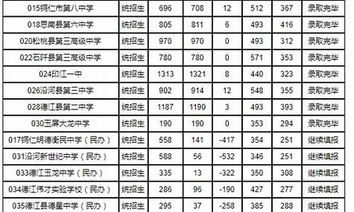 铜仁一中录取分数线2023,铜仁一中录取分数线2023松桃