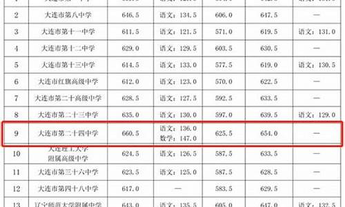 二十四录取分数线_2024录取分数线