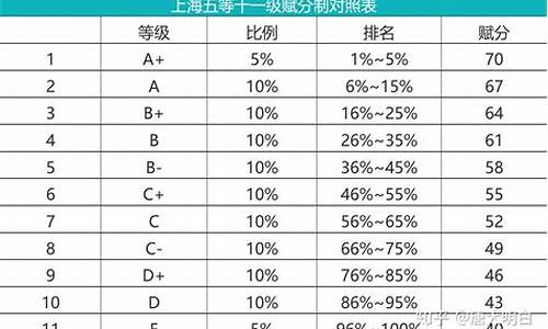 山东高考赋分等级比例,2021山东高考等级赋分细则